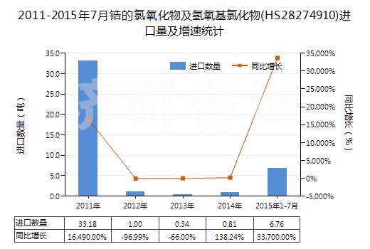 2011-2015年7月鋯的氯氧化物及氫氧基氯化物(HS28274910)進口量及增速統(tǒng)計 2011-2015年7月鋯的氯氧化物及氫氧基氯化物(HS28274910)進口量及增速統(tǒng)計